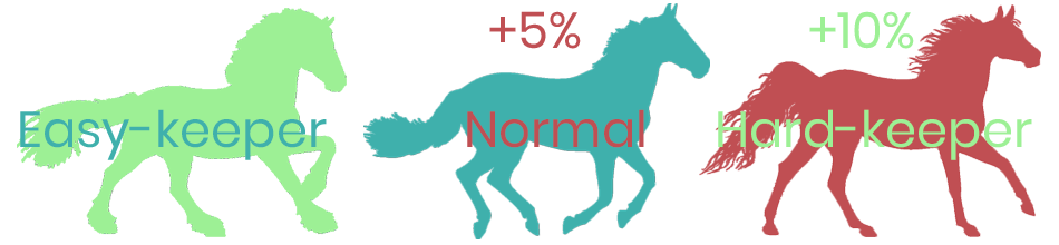 Easy-keeper Hard-keeper Horse - Feeding Guide at foderonline