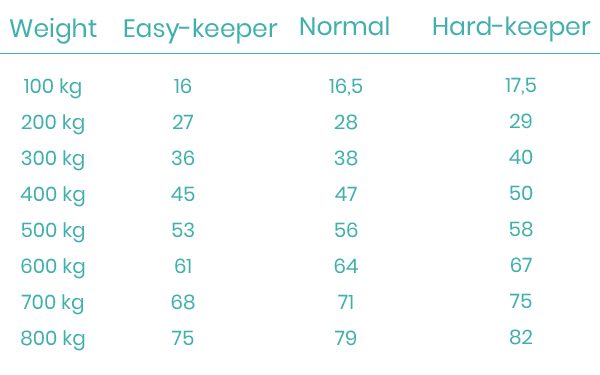 Energy Maintenance Need by Bodyweight in Horses - Feeding Guide at foderonline