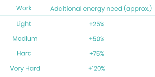 Additional Energy Need in Horses - foderonline Feeding Guide