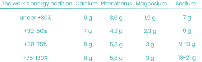 Macro Mineral Chart for Working Horses - foderonline