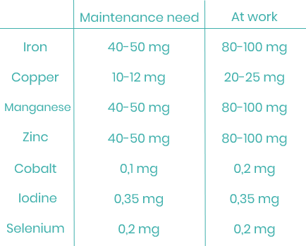 Micro Mineral Chart for Horses - foderonline