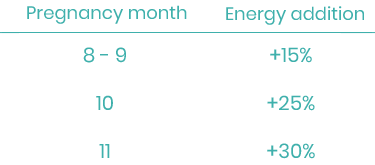 Pregnant Mare Energy Need Chart - foderonline