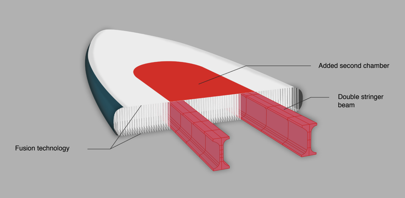 Double chamber SUP konstruktion