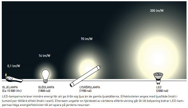 LED-belysning - En ljus revolution!