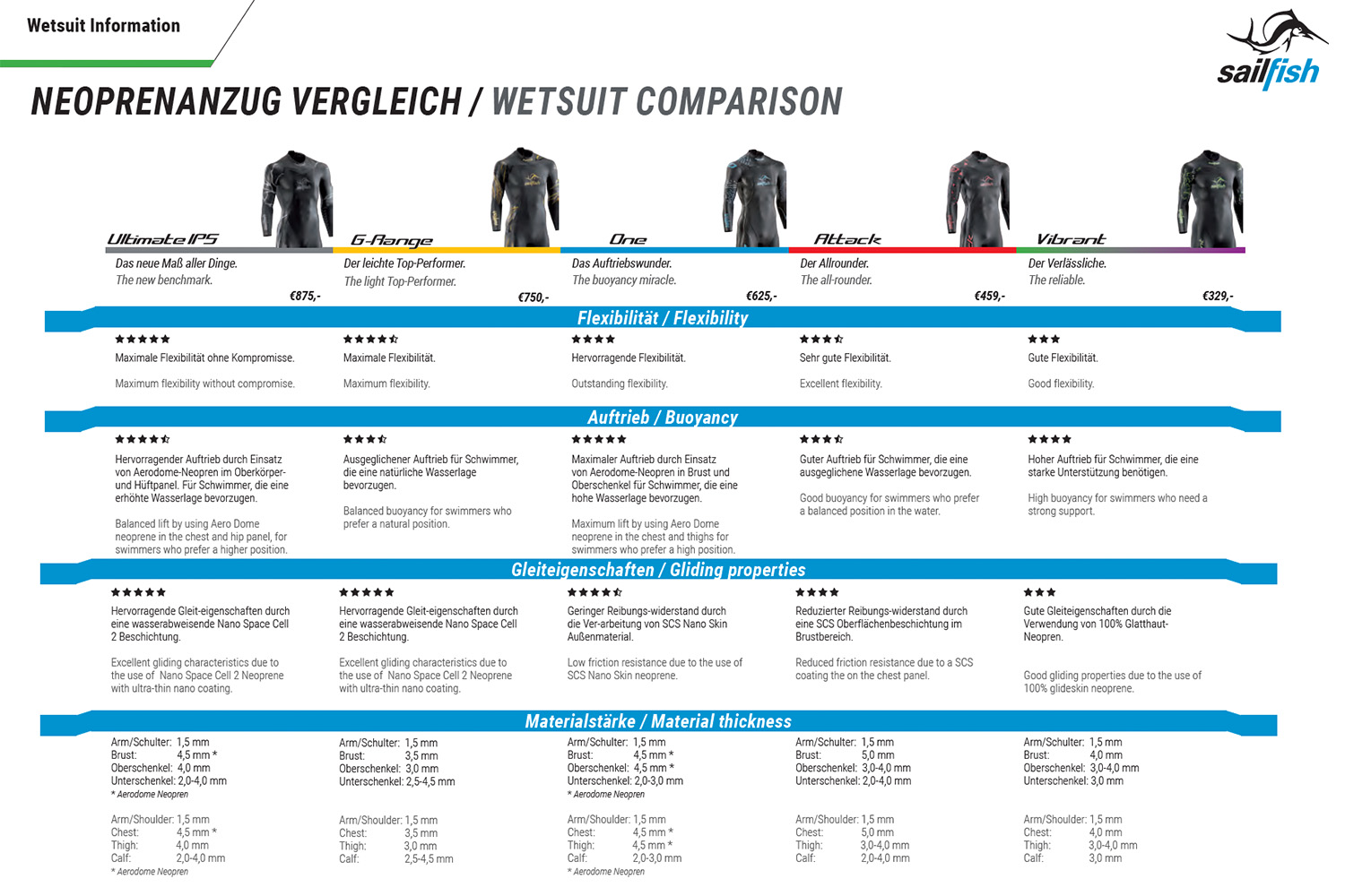 Sailfish Wetsuit Size Chart