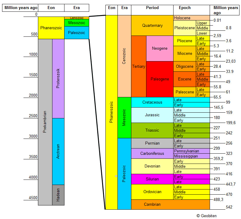 Geological time scale