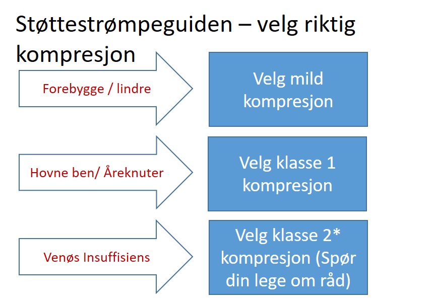 En guide om kompresjonsklasser og støttestrømper