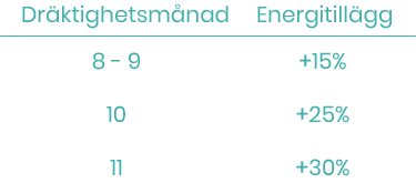 Energibehov Digivande Sto - foderonline