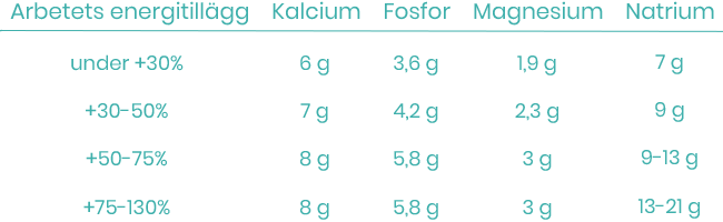 Arbetande Hästens Behov av Makromineraler - foderonline
