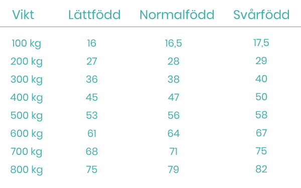 Tabell Underhållsbehov i MJ Häst - foderonline´s Foderguide