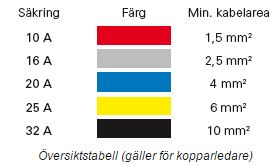 kabelarea säkring tabell kabelarea säkring tabell
